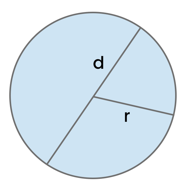 Circumferința unui cerc